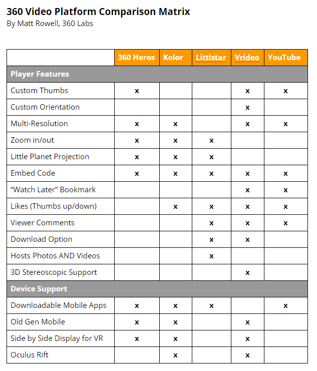 360 Video Platform Comparison Matrix